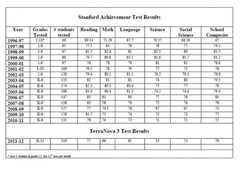 is the stanford 10 test hard|stanford 10 test results interpretation.